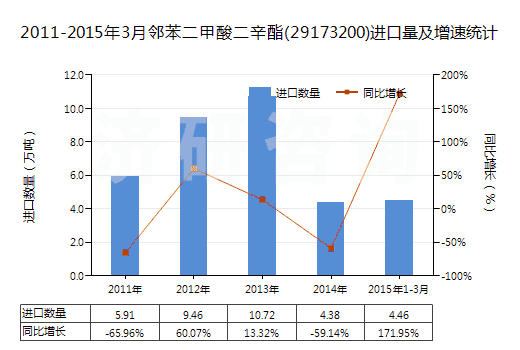 2011-2015年3月鄰苯二甲酸二辛酯(29173200)進口量及增速統(tǒng)計
